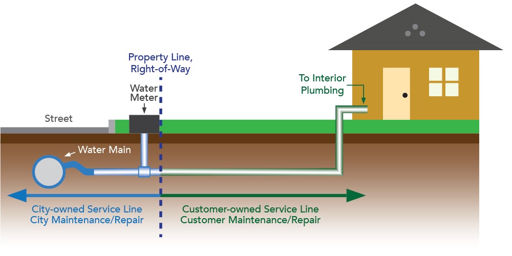 Illustration showing location of street, water main underground, city-owned service line, customer-owned service line, water meter, property line and right of way, a house and where the service line goes to its interior plumbing